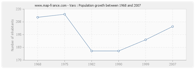 Population Vars