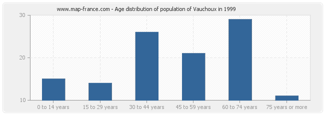 Age distribution of population of Vauchoux in 1999