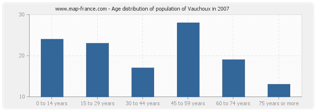 Age distribution of population of Vauchoux in 2007