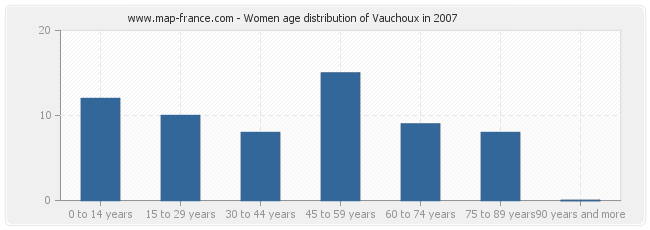 Women age distribution of Vauchoux in 2007