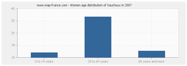 Women age distribution of Vauchoux in 2007