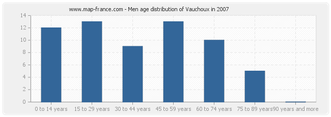 Men age distribution of Vauchoux in 2007