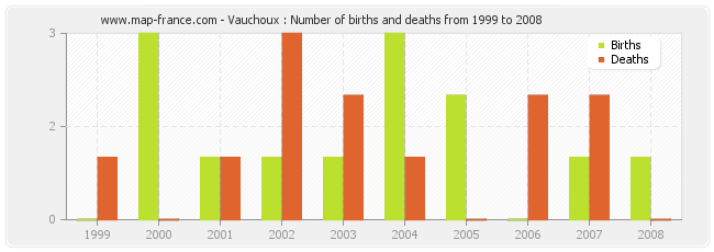 Vauchoux : Number of births and deaths from 1999 to 2008