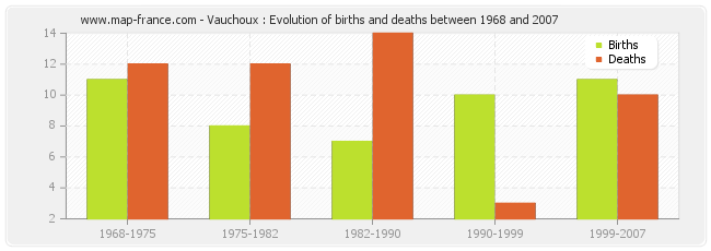 Vauchoux : Evolution of births and deaths between 1968 and 2007