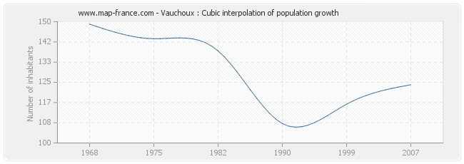 Vauchoux : Cubic interpolation of population growth