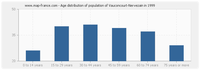 Age distribution of population of Vauconcourt-Nervezain in 1999