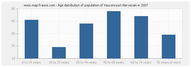 Age distribution of population of Vauconcourt-Nervezain in 2007
