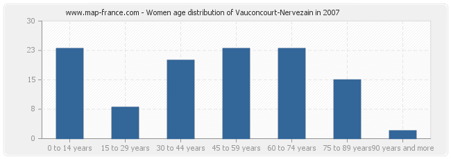 Women age distribution of Vauconcourt-Nervezain in 2007