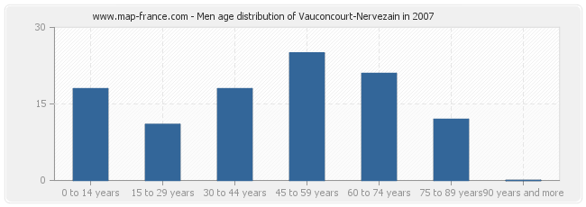 Men age distribution of Vauconcourt-Nervezain in 2007