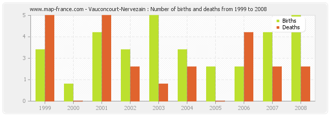 Vauconcourt-Nervezain : Number of births and deaths from 1999 to 2008