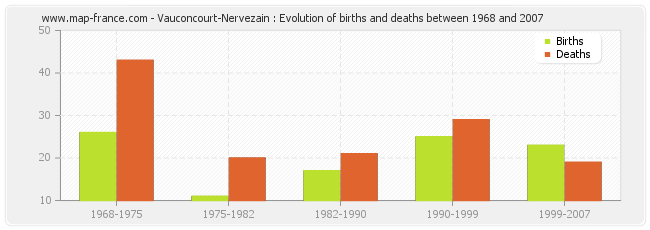 Vauconcourt-Nervezain : Evolution of births and deaths between 1968 and 2007