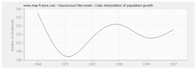 Vauconcourt-Nervezain : Cubic interpolation of population growth