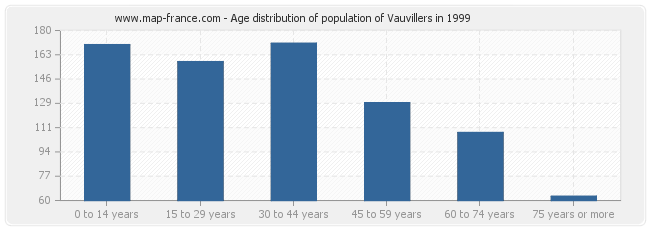 Age distribution of population of Vauvillers in 1999