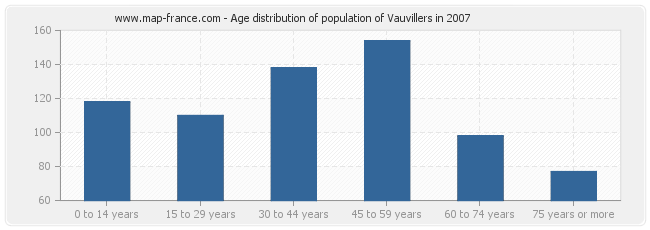 Age distribution of population of Vauvillers in 2007