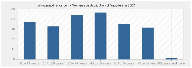Women age distribution of Vauvillers in 2007