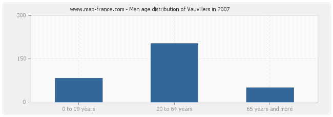 Men age distribution of Vauvillers in 2007