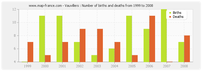 Vauvillers : Number of births and deaths from 1999 to 2008