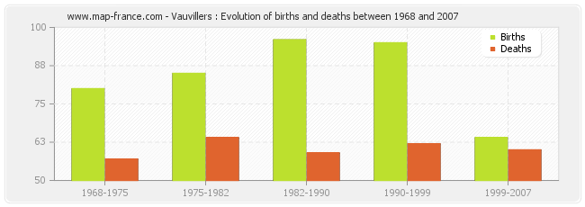 Vauvillers : Evolution of births and deaths between 1968 and 2007