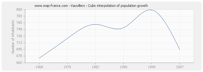 Vauvillers : Cubic interpolation of population growth