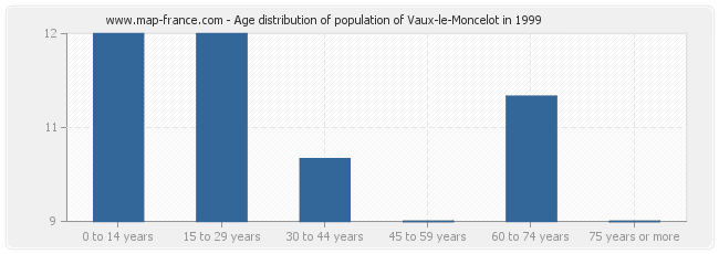 Age distribution of population of Vaux-le-Moncelot in 1999