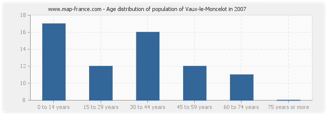 Age distribution of population of Vaux-le-Moncelot in 2007