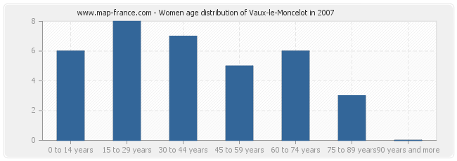 Women age distribution of Vaux-le-Moncelot in 2007