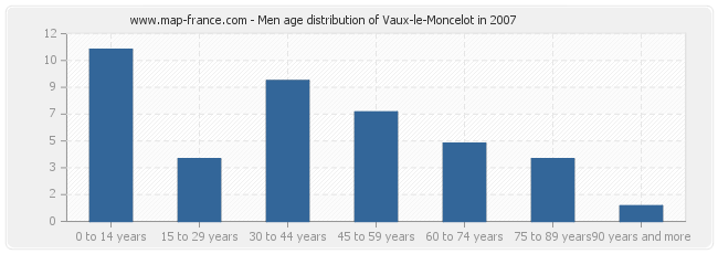 Men age distribution of Vaux-le-Moncelot in 2007