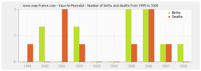 Vaux-le-Moncelot : Number of births and deaths from 1999 to 2008