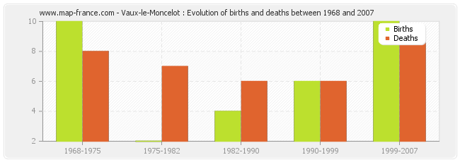 Vaux-le-Moncelot : Evolution of births and deaths between 1968 and 2007