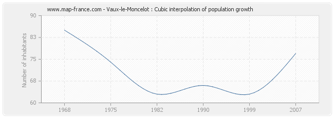 Vaux-le-Moncelot : Cubic interpolation of population growth