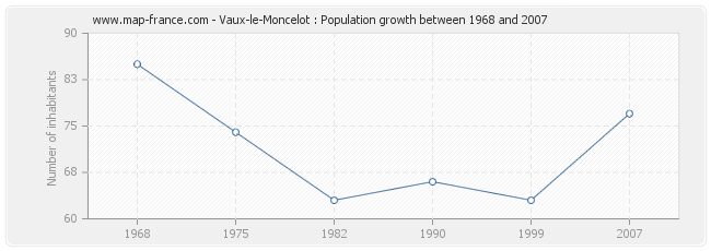 Population Vaux-le-Moncelot