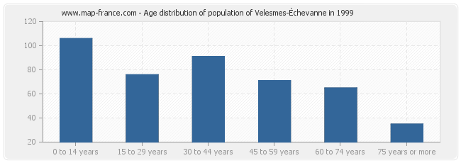 Age distribution of population of Velesmes-Échevanne in 1999