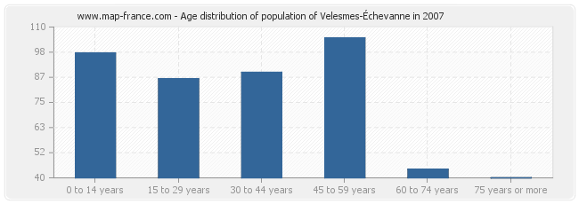 Age distribution of population of Velesmes-Échevanne in 2007
