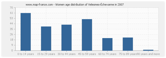 Women age distribution of Velesmes-Échevanne in 2007