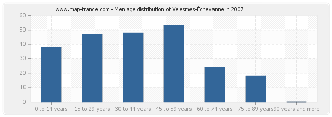 Men age distribution of Velesmes-Échevanne in 2007