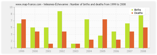 Velesmes-Échevanne : Number of births and deaths from 1999 to 2008