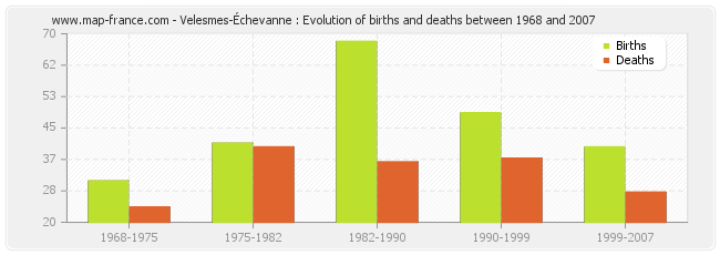 Velesmes-Échevanne : Evolution of births and deaths between 1968 and 2007