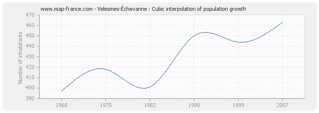 Velesmes-Échevanne : Cubic interpolation of population growth
