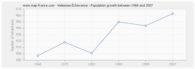 Population Velesmes-Échevanne