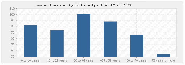 Age distribution of population of Velet in 1999