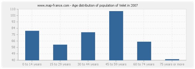 Age distribution of population of Velet in 2007