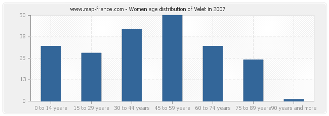 Women age distribution of Velet in 2007