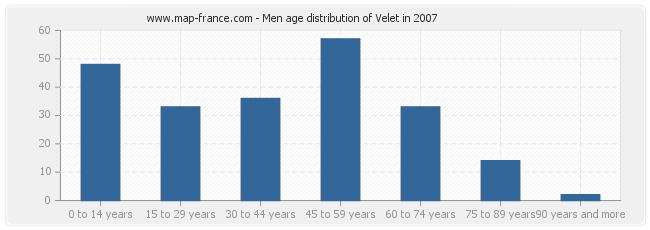 Men age distribution of Velet in 2007