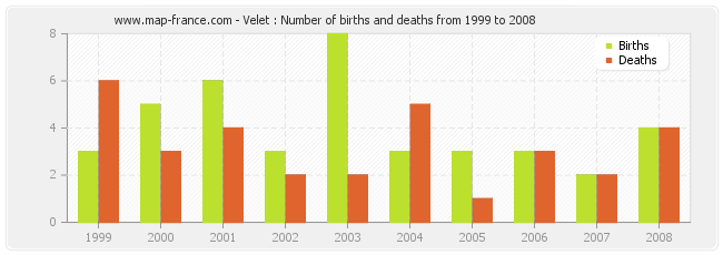 Velet : Number of births and deaths from 1999 to 2008