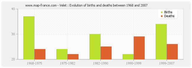 Velet : Evolution of births and deaths between 1968 and 2007