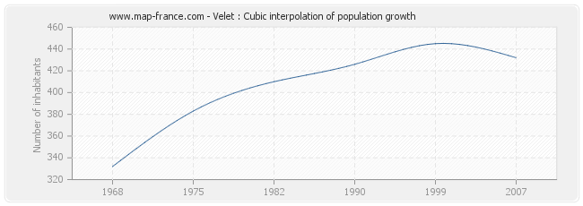 Velet : Cubic interpolation of population growth