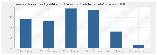 Age distribution of population of Vellechevreux-et-Courbenans in 1999