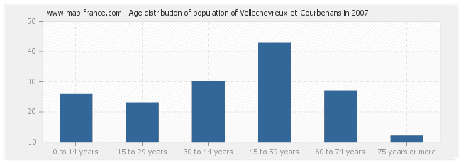 Age distribution of population of Vellechevreux-et-Courbenans in 2007