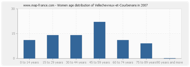 Women age distribution of Vellechevreux-et-Courbenans in 2007