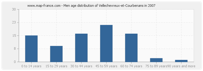 Men age distribution of Vellechevreux-et-Courbenans in 2007